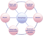 Diagramm der Wissenschaften der Energologie